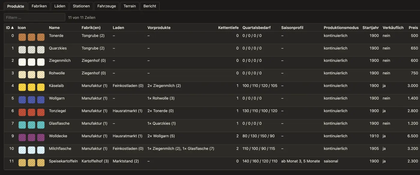 Die Datenwerkstatt mit einer Tabelle der elf Produkte des eingebauten Datensatzes, von Tonerde bis Speisekartoffeln, jeweils mit gestreiften Platzhalter-Icons, Fabrik, Laden, Vorprodukten, Kettentiefe und Quartalsbedarf.